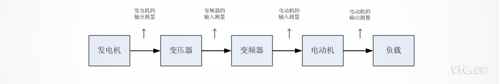 船舶電力推進(jìn)測試系統(tǒng)測試點 船舶電力推進(jìn)測試系統(tǒng)測試點