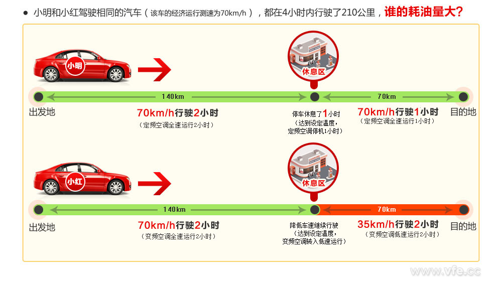 誰(shuí)的耗油量大？