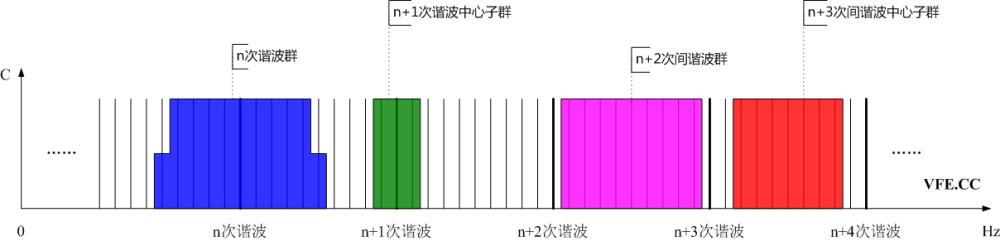 諧波群、間諧波群、諧波中心子群及間諧波中心子群頻譜示意圖