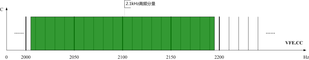 圖3、光伏發(fā)電站高頻分量頻譜示意圖
