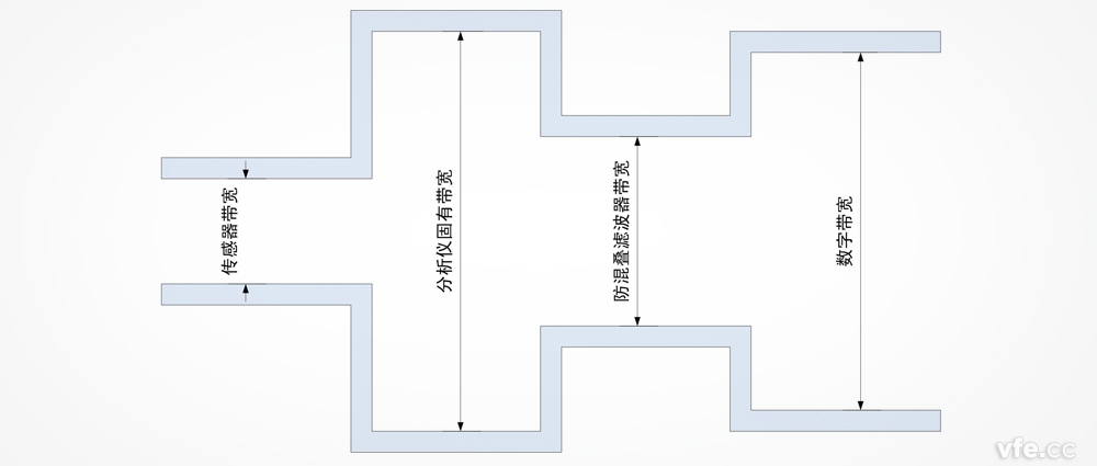 功率分析儀帶寬是否越寬越好？