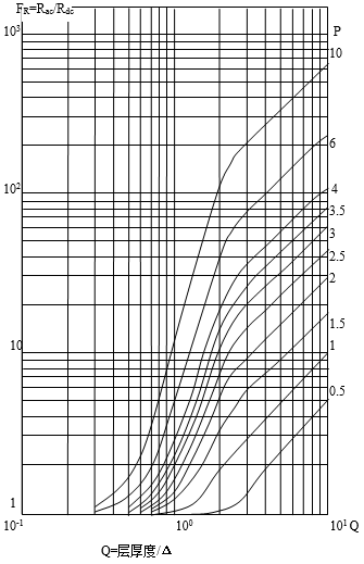 交流與直流電阻比和等效銅厚度、層數(shù)關(guān)系