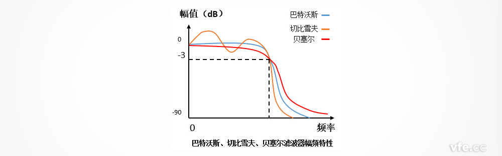 巴特沃斯、切比雪夫、貝塞爾濾波器的幅頻特性區(qū)別