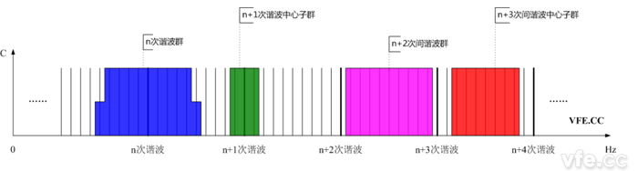 諧波群、間諧波群、諧波中心子群及間諧波中心子群頻譜示意圖