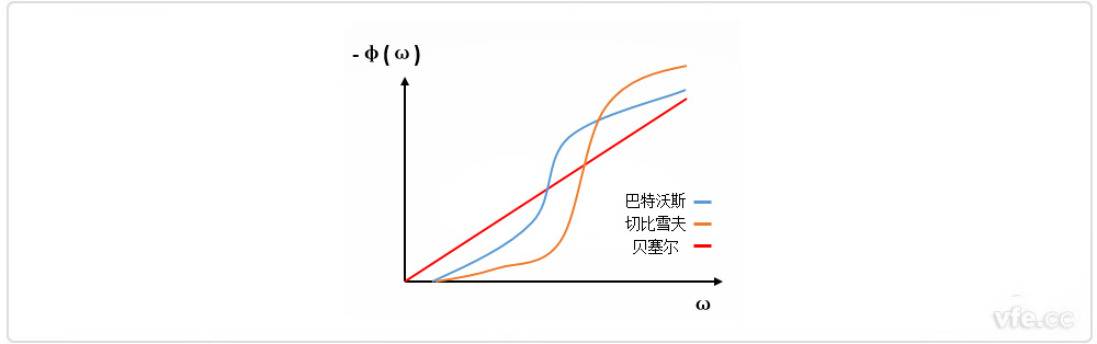 巴特沃斯、貝塞爾、切比雪夫?yàn)V波器相位特性