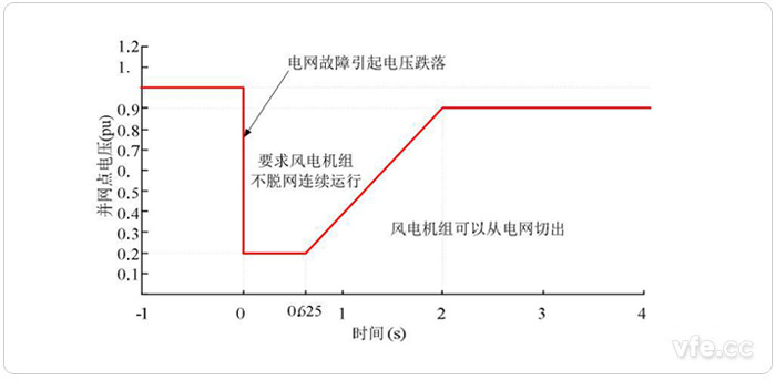 國家電網(wǎng)對(duì)風(fēng)電場低電壓穿越基本要求