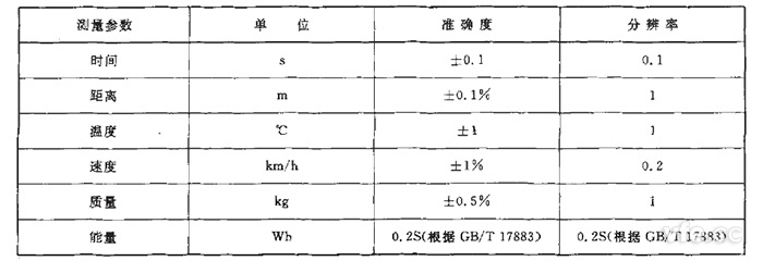 GB/T 18386純電動汽車續(xù)駛里程測試測量參數(shù)、單位、準確度要求