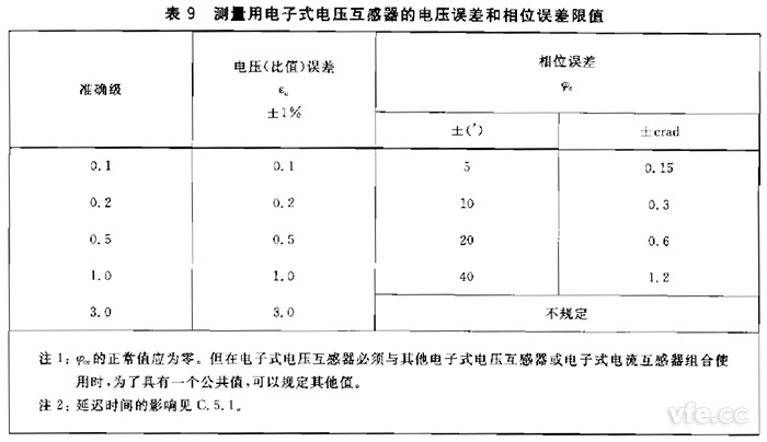 電子式互感器規(guī)定電壓互感器角差(相位誤差)不應(yīng)超過表9規(guī)定限值。