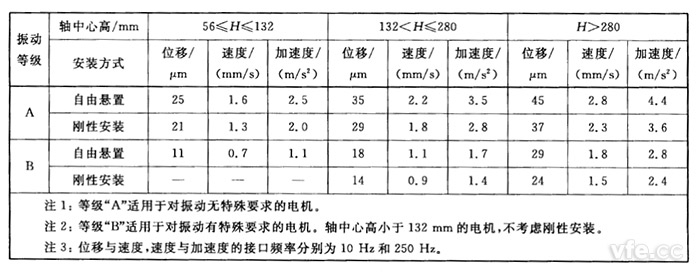 不同軸中心高H(mm)用位移、速度和加速度表示的振動(dòng)強(qiáng)度限值(方均根值)
