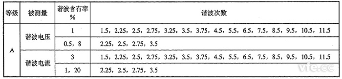 間諧波電壓、間諧波電流檢定點(diǎn)推薦表