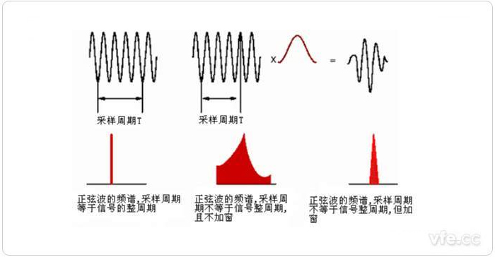 圖1 整周期截斷、非整周期截斷及加窗后的頻譜