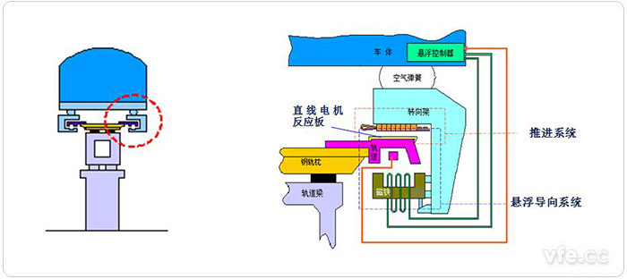 中低速磁浮車輛與軌道的相互關系及走行部部分細節(jié)組成